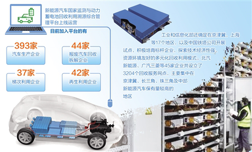 隨著我國(guó)新能源汽車(chē)產(chǎn)業(yè)迅速發(fā)展，動(dòng)力蓄電池用量也“水漲船高”。但是，動(dòng)力蓄電池退役后，若未經(jīng)科學(xué)處理，不僅是對(duì)金屬資源的浪費(fèi)，更會(huì)嚴(yán)重威脅公共安全，對(duì)生態(tài)環(huán)境造成難以逆轉(zhuǎn)的污染。因此，我國(guó)正加快建立動(dòng)力蓄電池回收利用體系，并已經(jīng)形成了初具規(guī)模的新能源汽車(chē)動(dòng)力蓄電池再生利用產(chǎn)業(yè)——