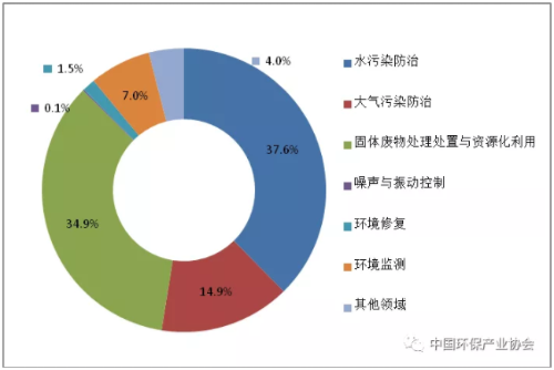 圖3  2017年列入統(tǒng)計(jì)的各領(lǐng)域環(huán)保業(yè)務(wù)營業(yè)收入分布