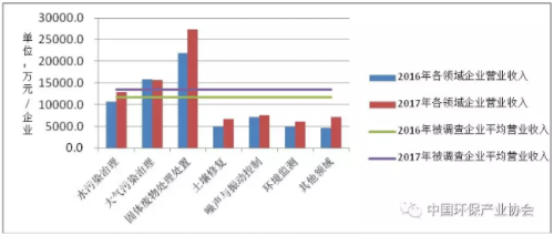 圖6  2016年、2017年列入環(huán)保產(chǎn)業(yè)重點(diǎn)企業(yè)調(diào)查的相同樣本企業(yè)從業(yè)單位營業(yè)收入