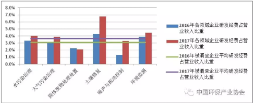 圖7  2016年、2017年列入環(huán)保產(chǎn)業(yè)重點(diǎn)企業(yè)調(diào)查的相同樣本企業(yè)研發(fā)經(jīng)費(fèi)占營業(yè)收入比重